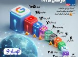 پربازدیدترین سایت های ایران و جهان در سال 2025