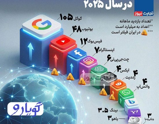 پربازدیدترین سایت های ایران و جهان در سال 2025