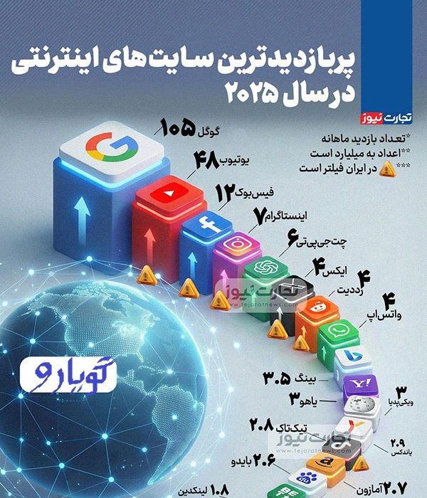 پربازدیدترین سایت های ایران و جهان در سال 2025